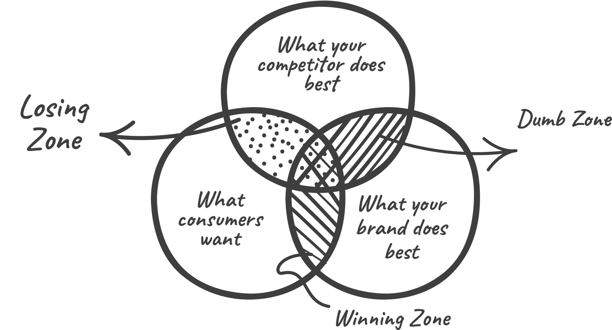 Strategy & Positioning