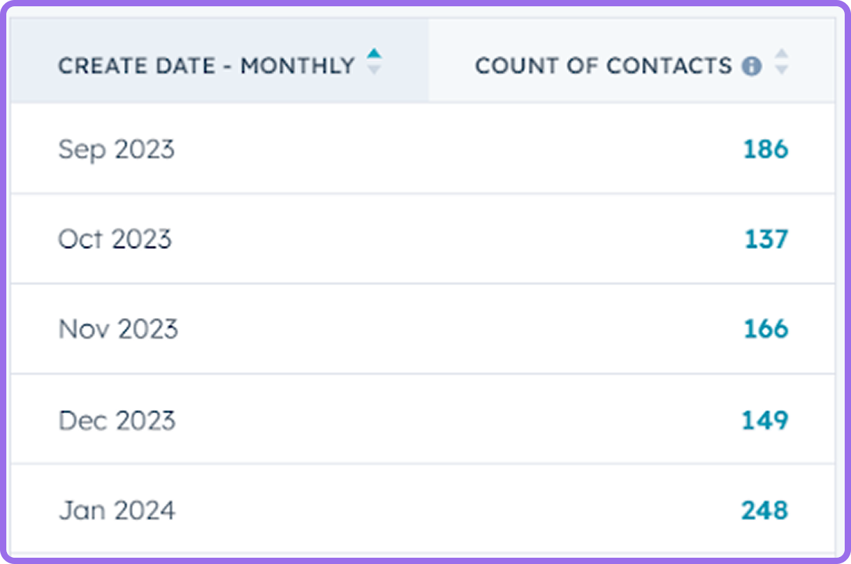 Month-on-Month Influx in the number of qualified lead